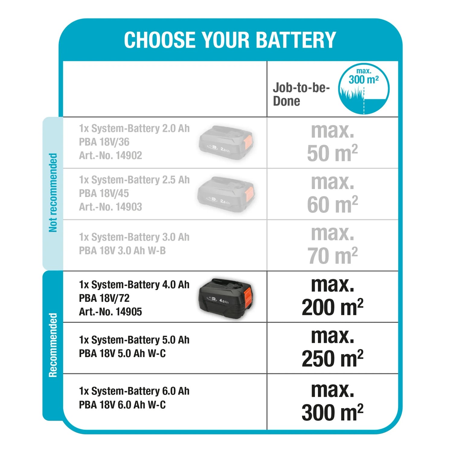 Gardena Akku-Rasenmäher: Empfohlene Akkus nach Flächengröße. Tabelle mit Akku-Empfehlungen.