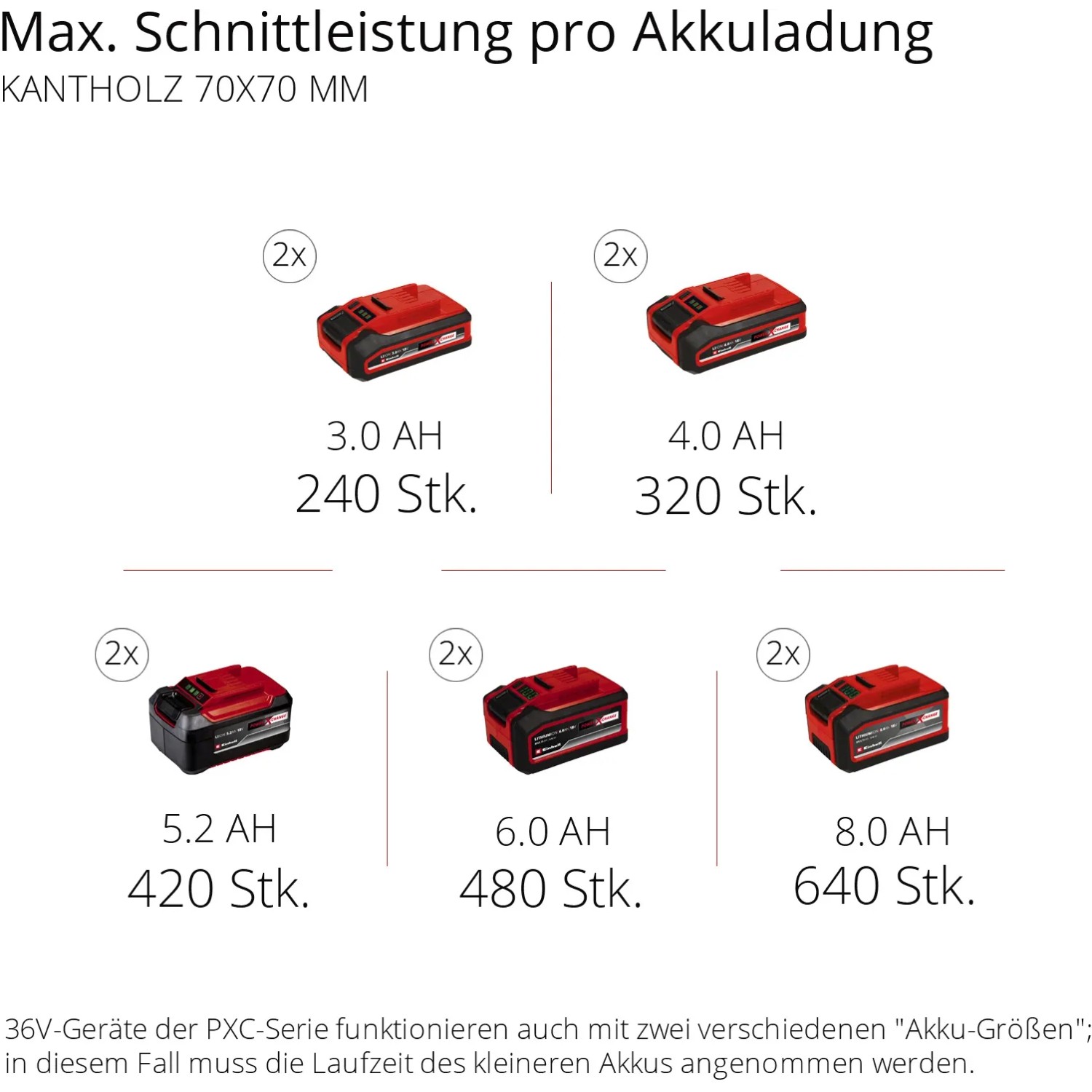 Einhell Power X-Change Akkus in verschiedenen Größen für Akku-Kettensägen und andere Geräte.
