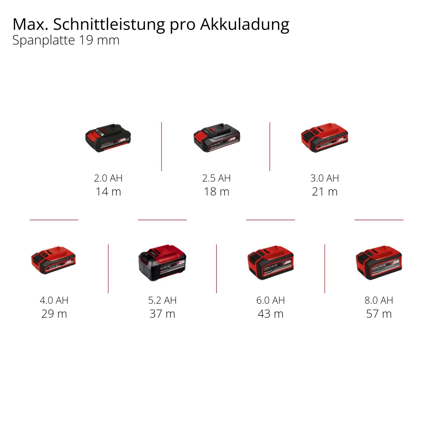 Einhell Akkus verschiedener Größen für Stichsäge TP-JST 18/135 Li BL Solo. Max. Schnittleistung pro Akkuladung.