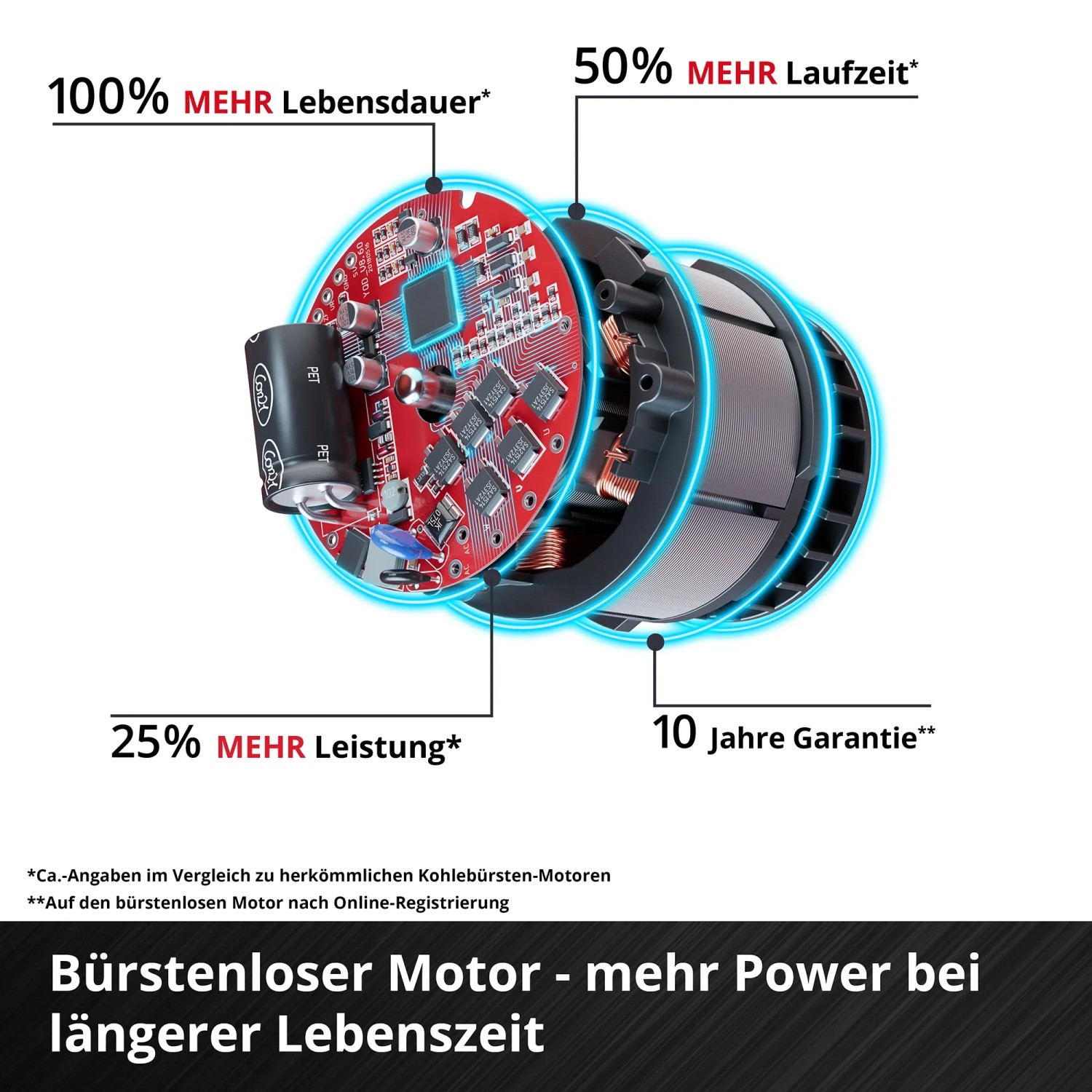 Detailaufnahme des bürstenlosen Motors der Einhell Akku-Astkettensäge GP-PS 18/20 Li BL-Solo mit Leistungsangaben.