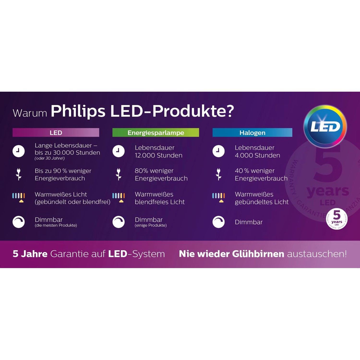 Philips LED-Spot Star 4er: Vorteile von LED, Energiesparlampe und Halogen im Vergleich.