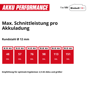 Einhell Professional Akku-Winkelschleifer TP-AG 18/125 CE Q Li Solo