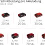 Einhell Power X-Change Akkus in verschiedenen Größen für Winkelschleifer und andere Geräte.