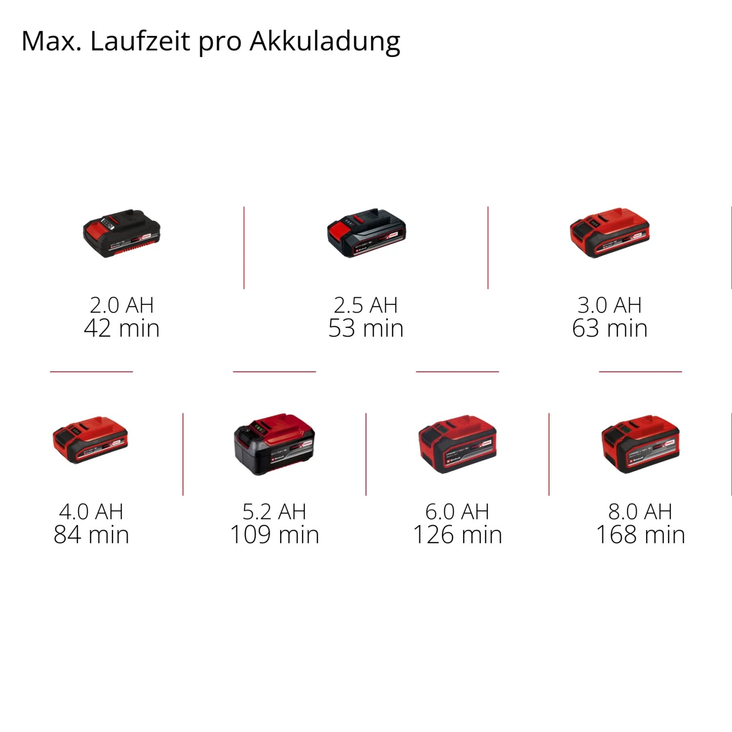 Einhell Power X-Change Akkus mit unterschiedlicher Laufzeit und Kapazität.