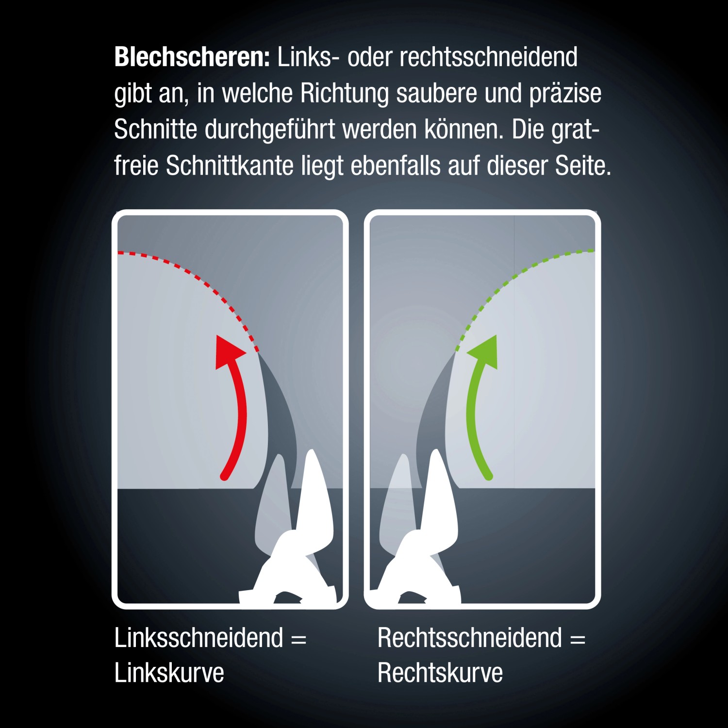 Illustration: Funktionsweise einer LUX Blechschere (rechts- und linksschneidend) für Kurvenschnitte.