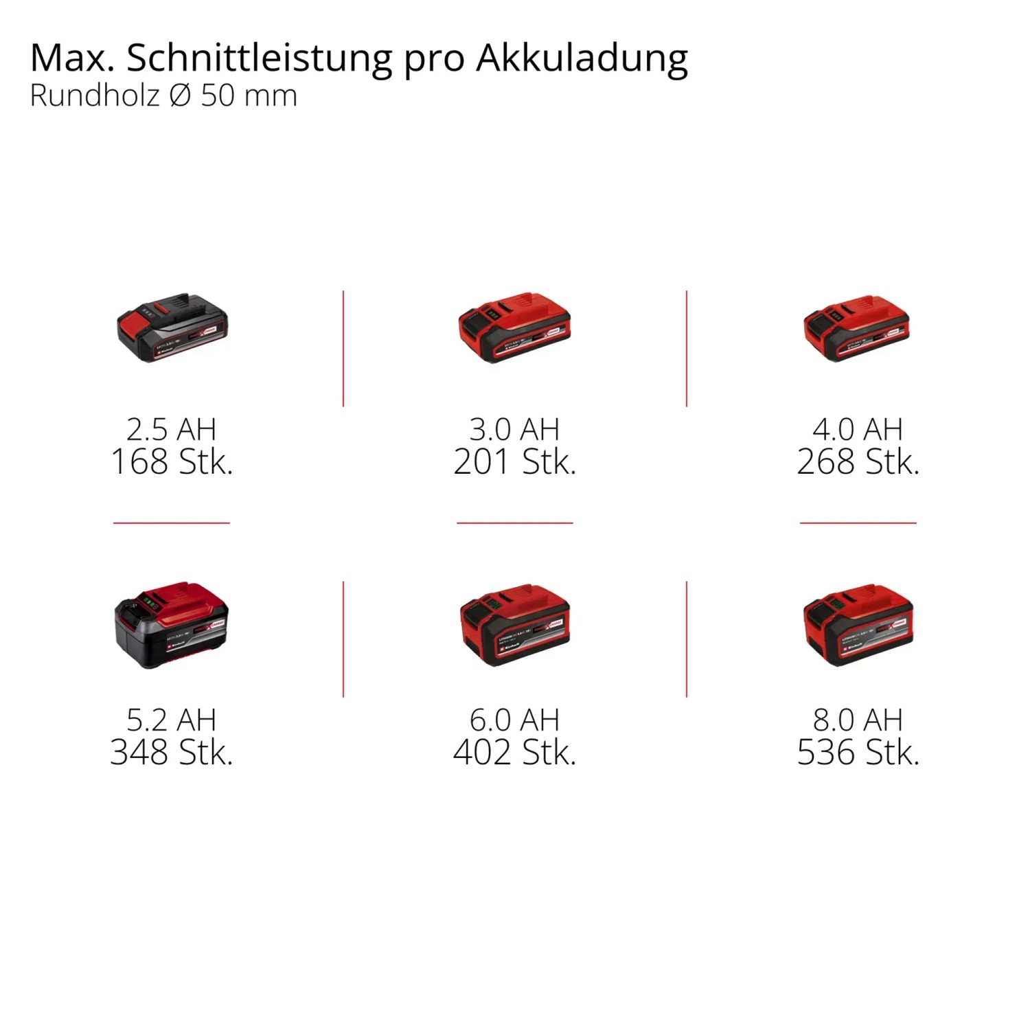 Einhell Akku-Leistung: Übersicht der Akkus für die Akku-Astkettensäge GP-PS 18/20 Li BL-Solo.