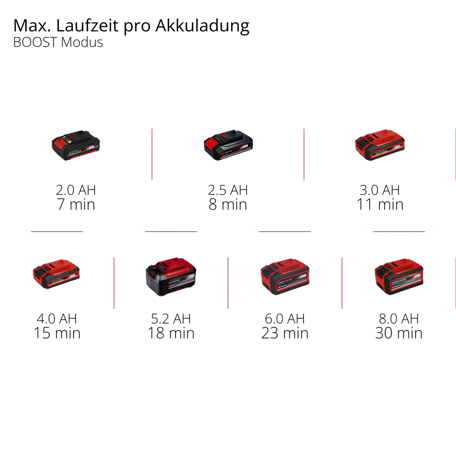 Einhell Power X-Change Akkus mit Laufzeiten im Überblick.