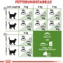 Fütterungstabelle für Royal Canin Outdoor Katzenfutter, Dosierung nach Gewicht.