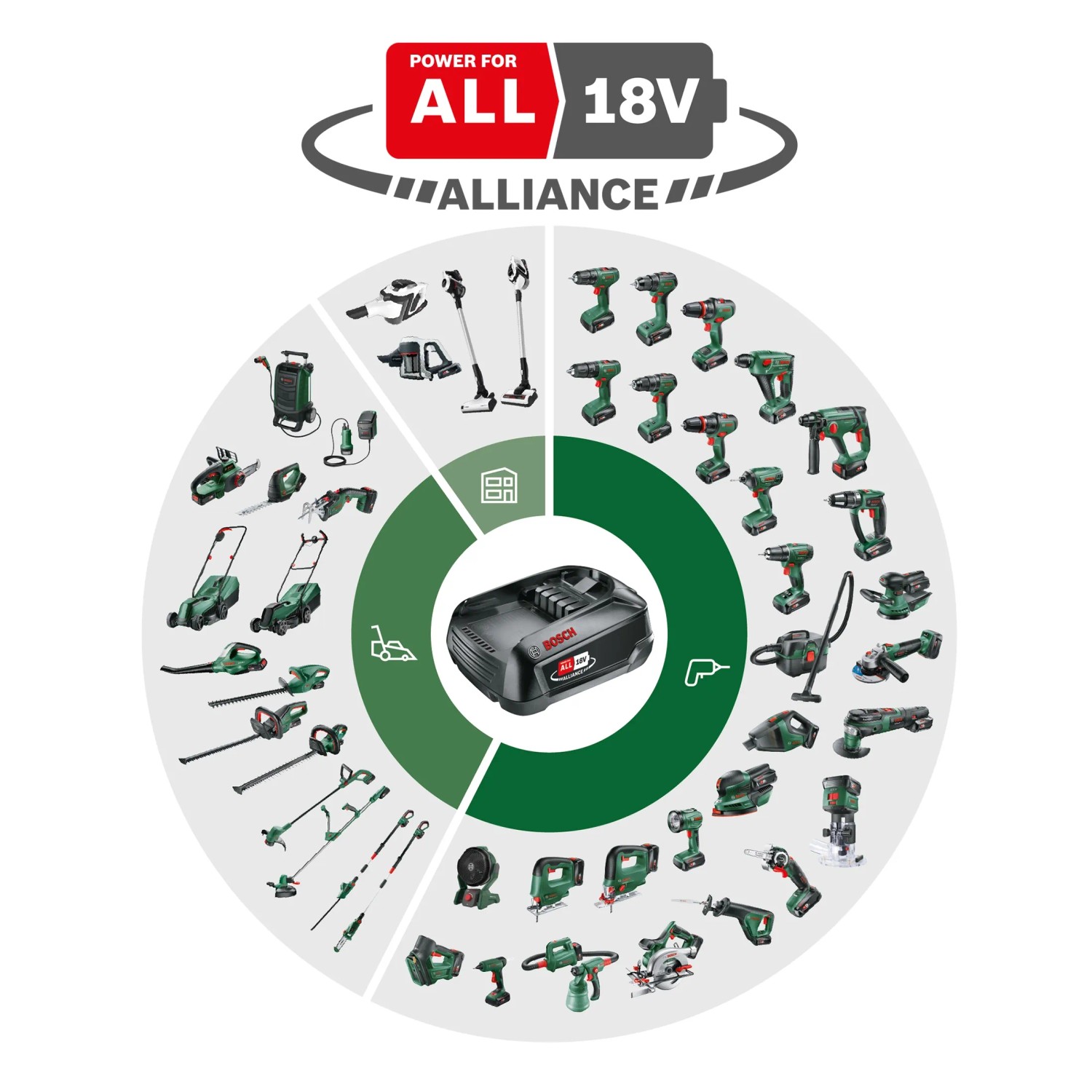 Bosch 18V Akku Starter-Set mit Akku, Ladegerät und kompatiblen Elektrowerkzeugen im Überblick.