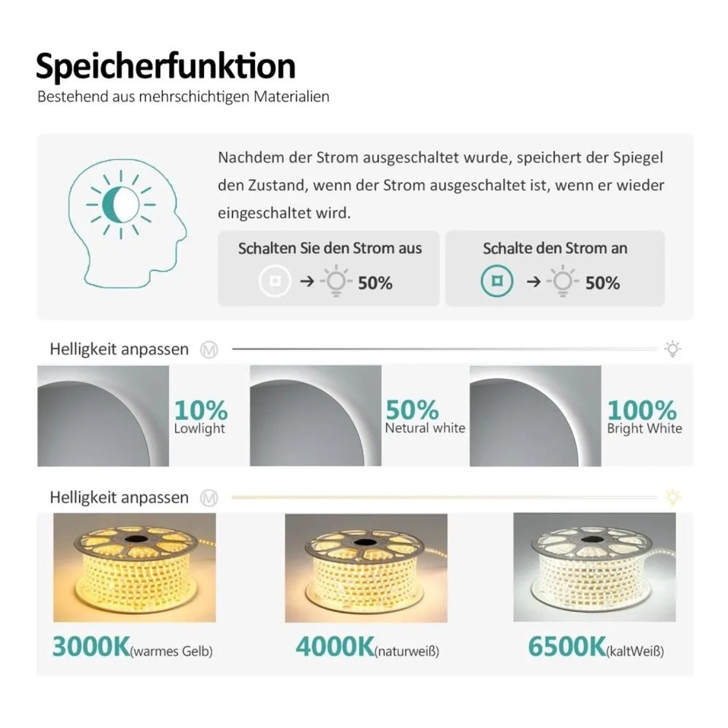 Infografik: Emke LED Badspiegel Speicherfunktion, Helligkeit (10-100%) und Farbtemperaturen (3000K, 4000K, 6500K) des Lichts.