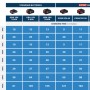 Tabelle mit Ladezeiten für Bosch Professional 18V Akkus und Ladegeräte. Enthält GBA 18 V/5 Ah Akku und weitere Akkus für Elektrowerkzeuge.