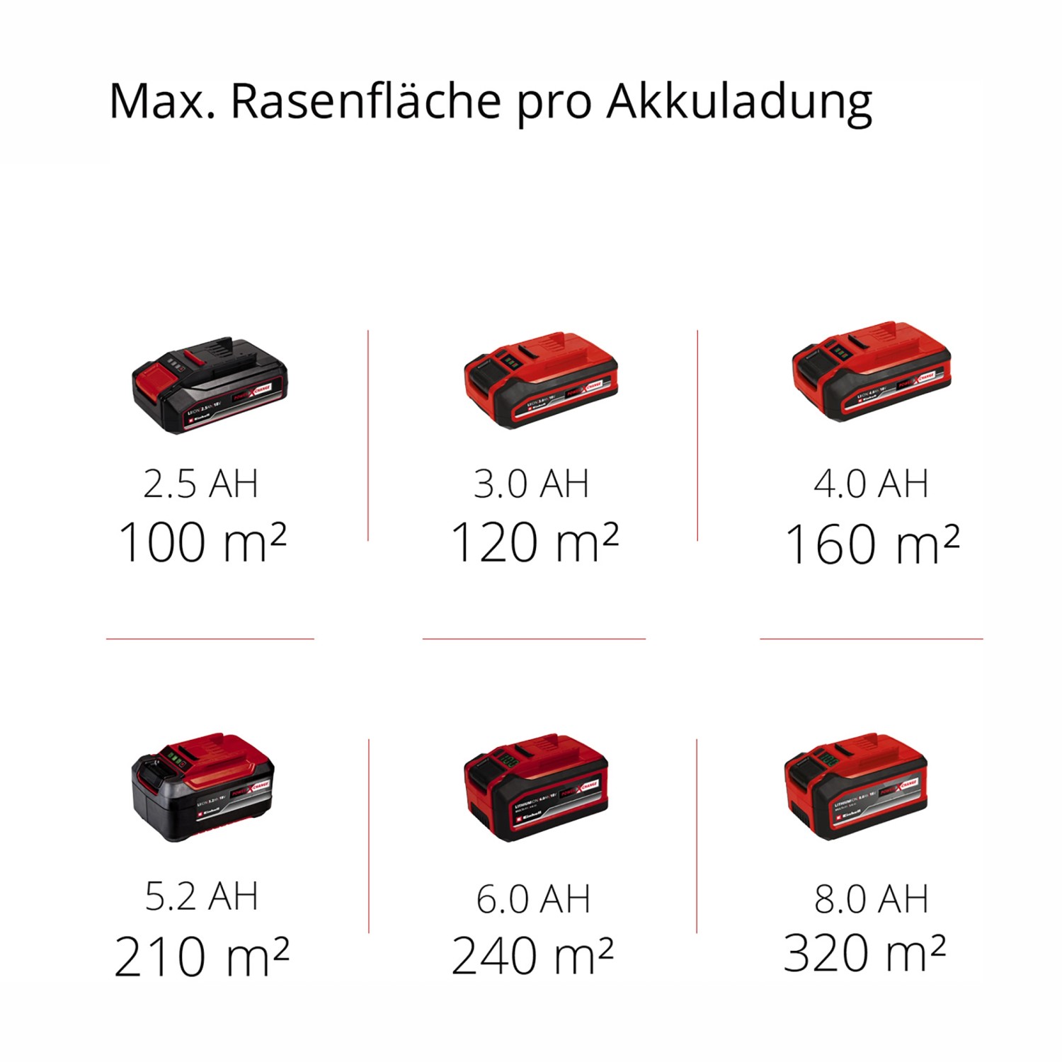 Einhell Power X-Change Akkus in verschiedenen Größen und zugehörigen Rasenflächenleistungen.