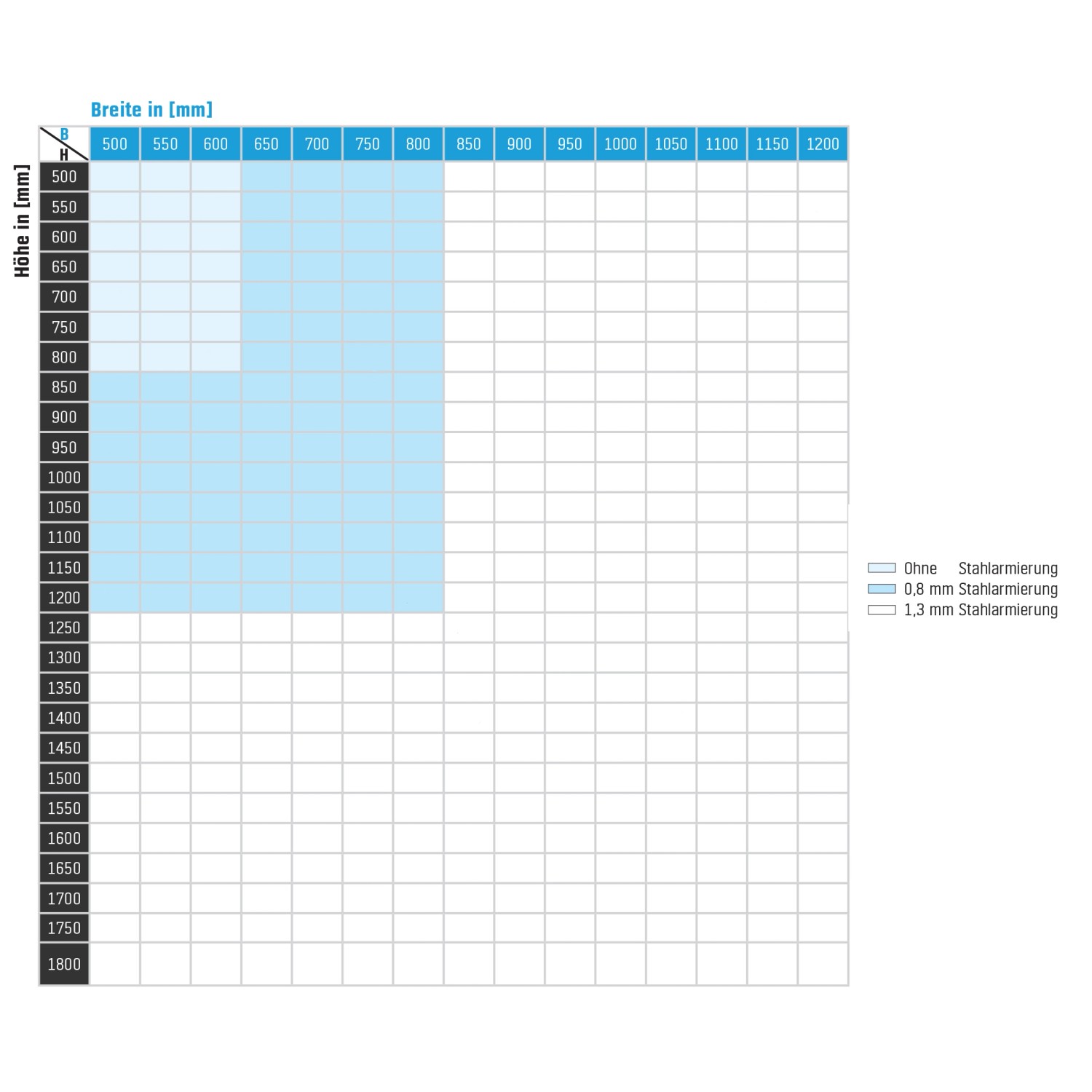 Größentabelle für Kunststofffenster: Verfügbare Breiten und Höhen mit Stahlarmierungsoptionen.