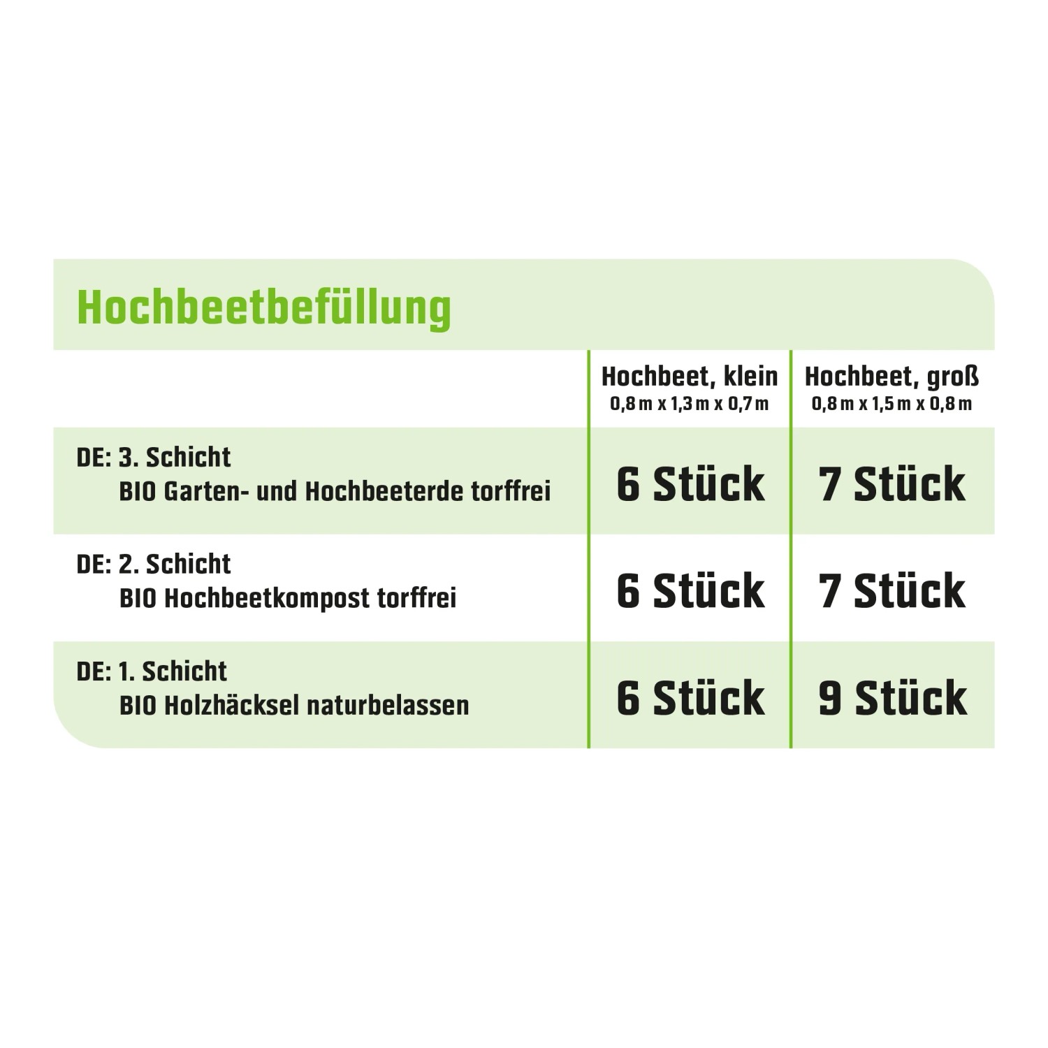 Infografik: Optimale Befüllung eines Hochbeets mit torffreiem Bio Hochbeetkompost von GROW by OBI.