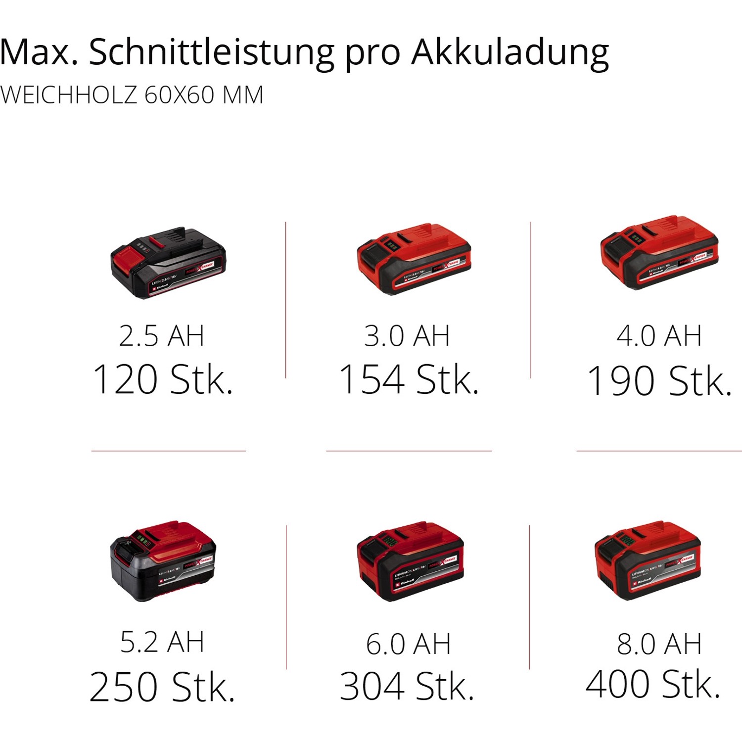 Einhell Power X-Change Akkus in verschiedenen Größen für Kappsäge TE-MS 18/210 Li Solo.