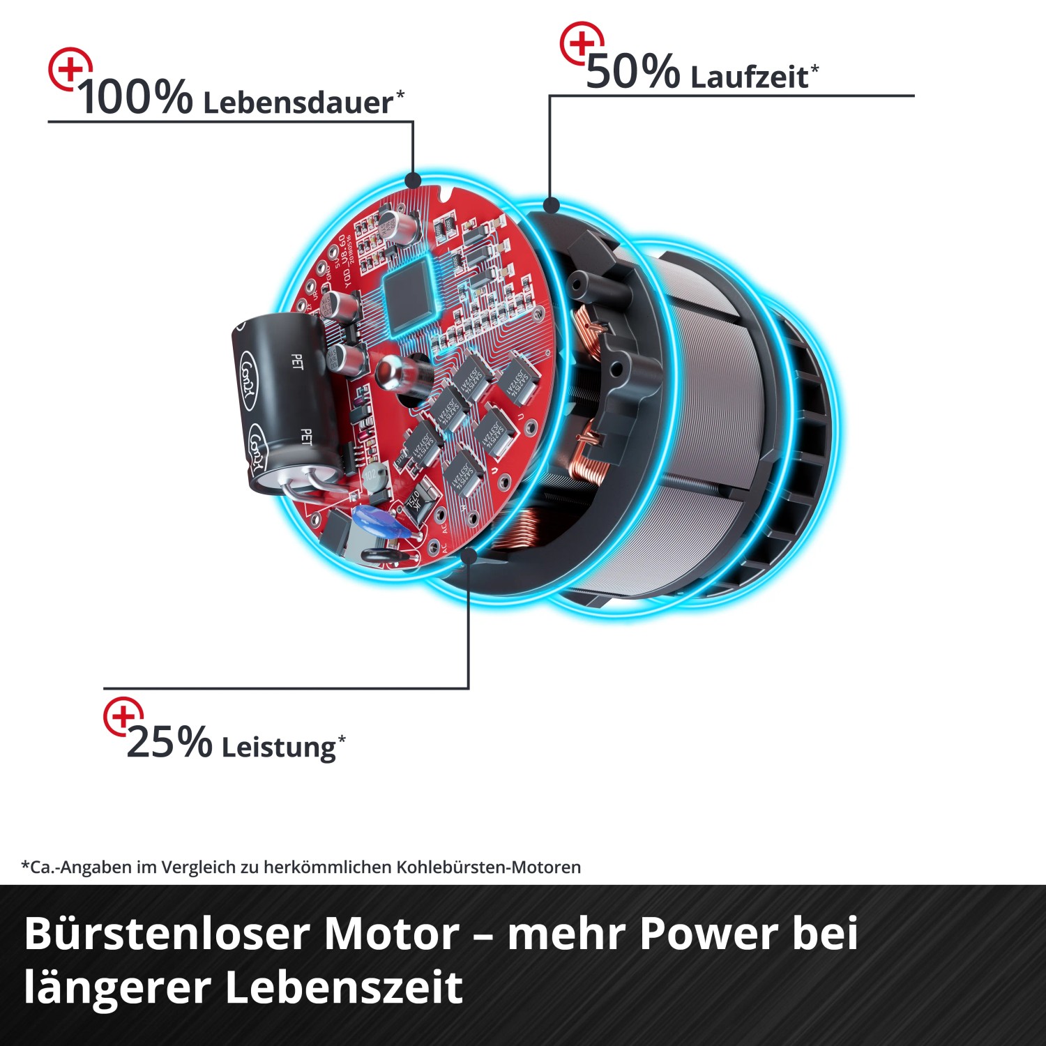 Detailaufnahme des bürstenlosen Motors der Einhell Akku-Stichsäge TP-JST 18/135 Li BL Solo.