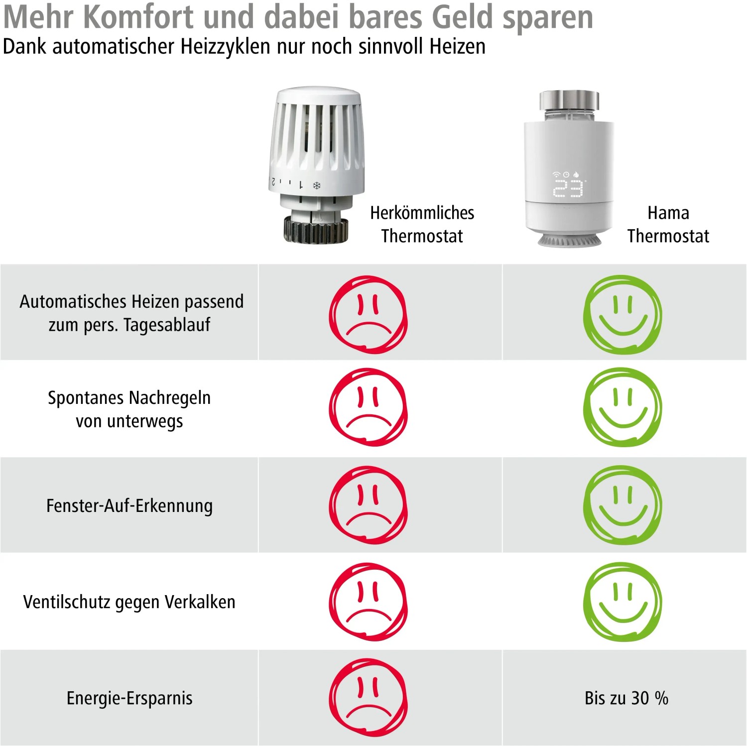 Vergleich: Hama Heizkörperthermostat (rechts) vs. herkömmliches Thermostat. Smart Home Heizungs-Installation.