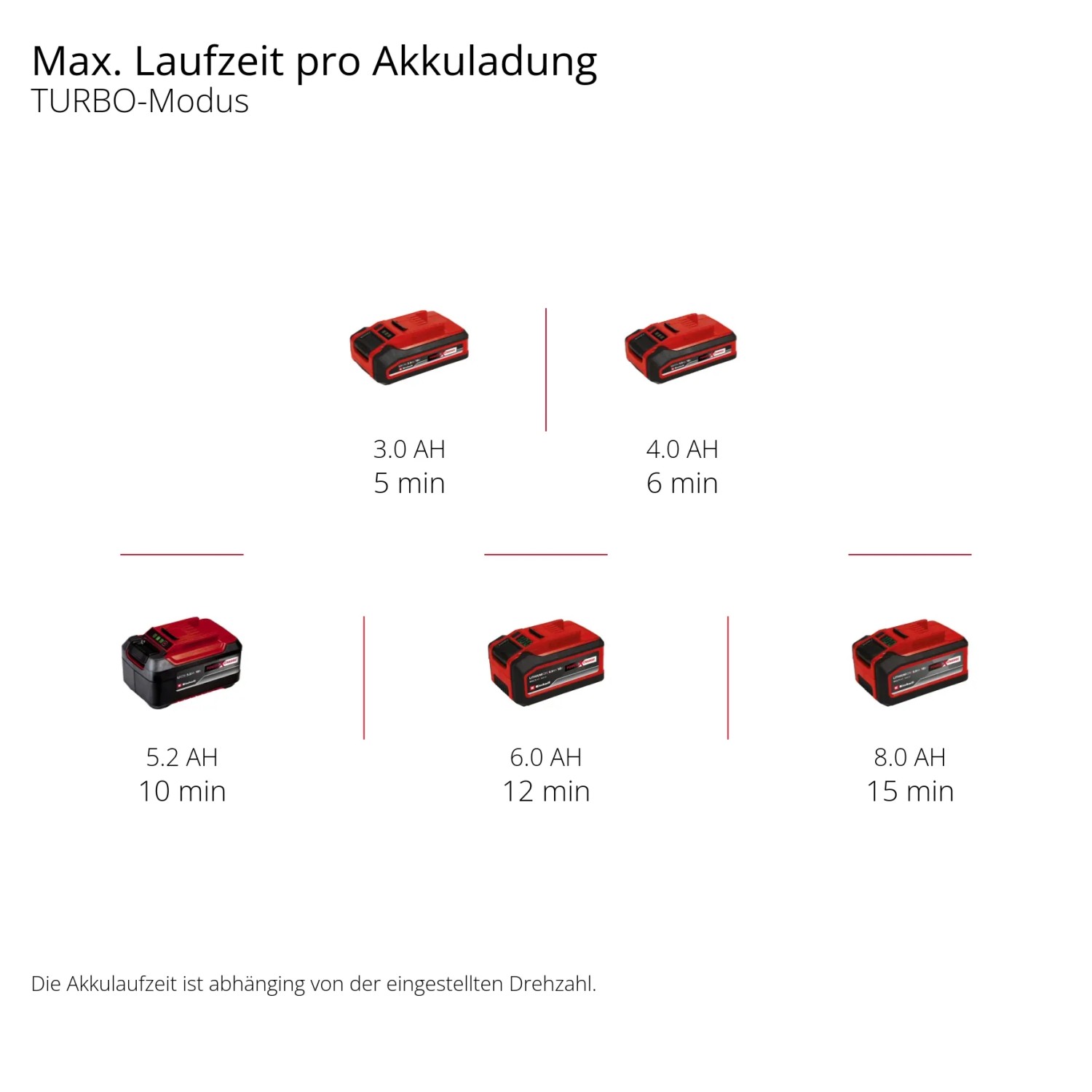 Akkulaufzeiten des Einhell Power X-Change Akkus für Laubbläser im Turbo-Modus mit verschiedenen Ah-Werten.