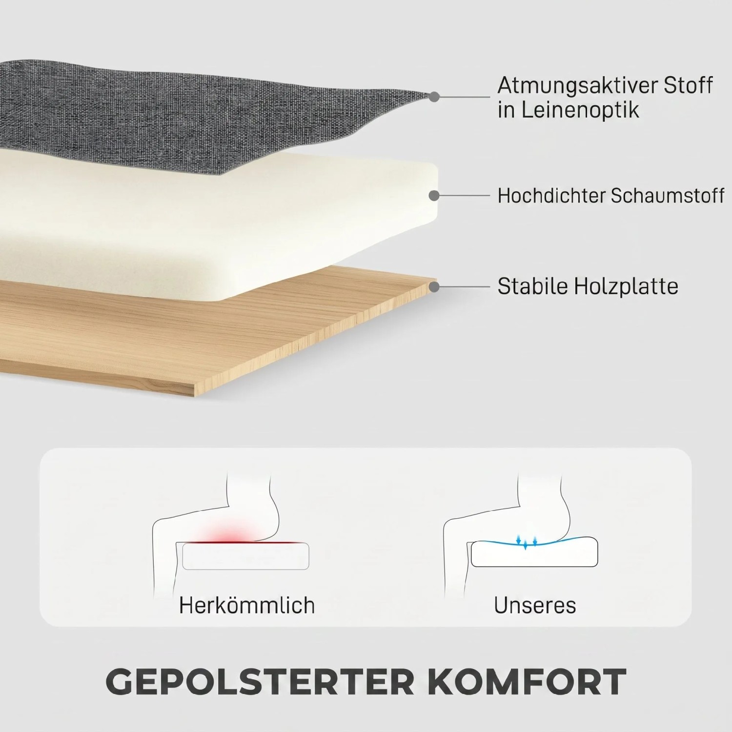Aufbau des HOMCOM Ecksofas: atmungsaktiver Stoff in Leinenoptik, hochdichter Schaumstoff, stabile Holzplatte. Diagramm zeigt hohen Sitzkomfort.