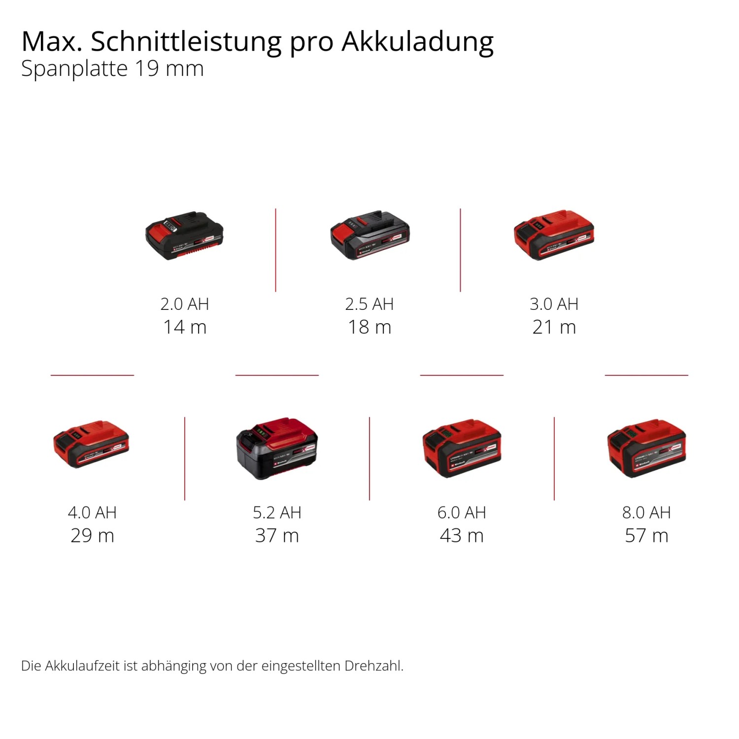 Akkus für Einhell Stichsäge TP-JS 18/135 Li Bl-Solo mit unterschiedlicher Leistung für maximale Schnittleistung.