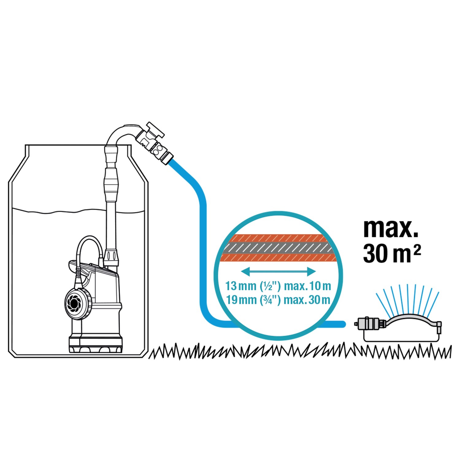 Skizze: Gardena Regenfasspumpe 4000/1 im Einsatz zur Gartenbewässerung. Schlauchlänge beachten!