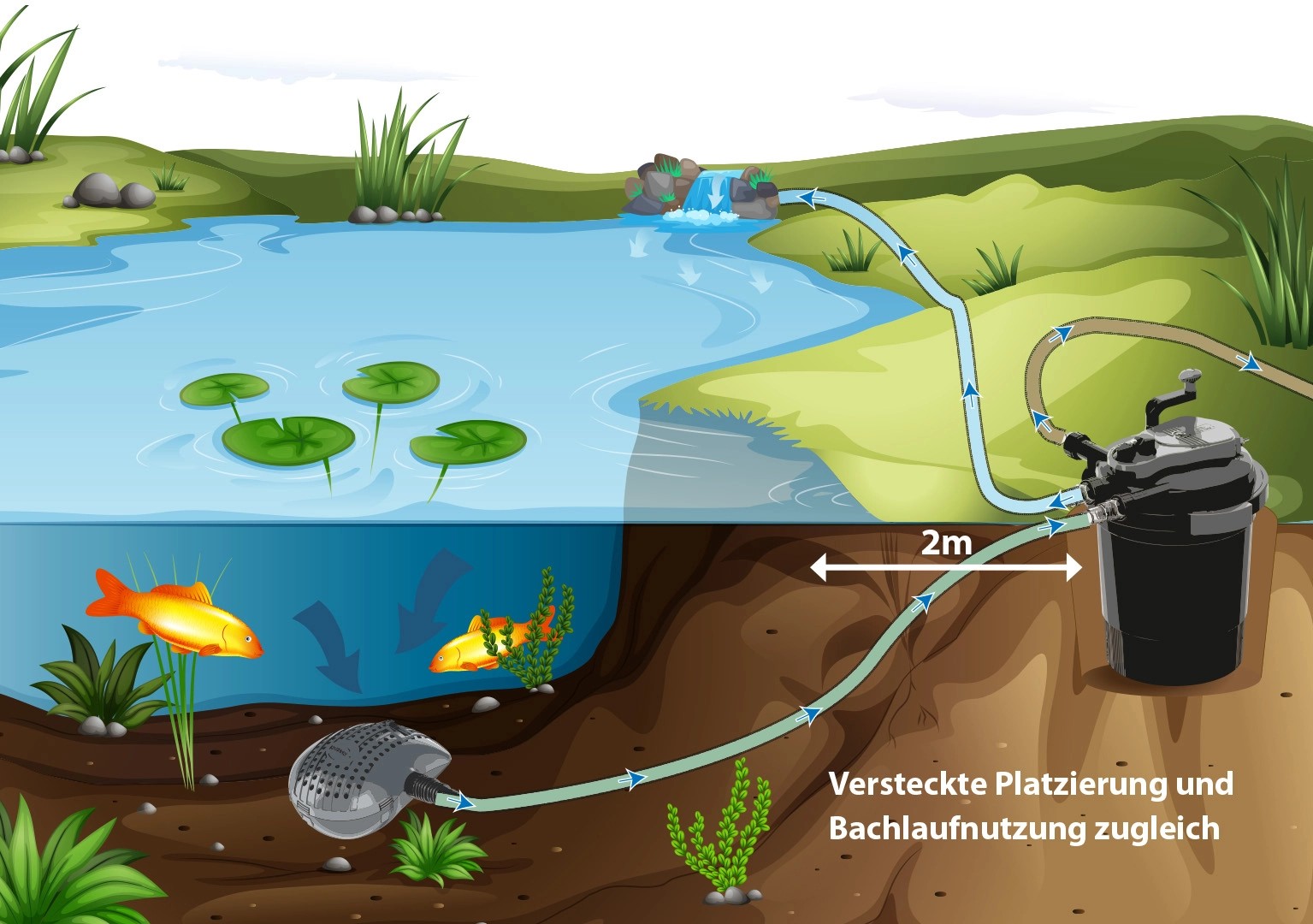 Heissner DruckfilterSet HLF 4000 mit UVCKlärer für Teiche bis 4.000 l