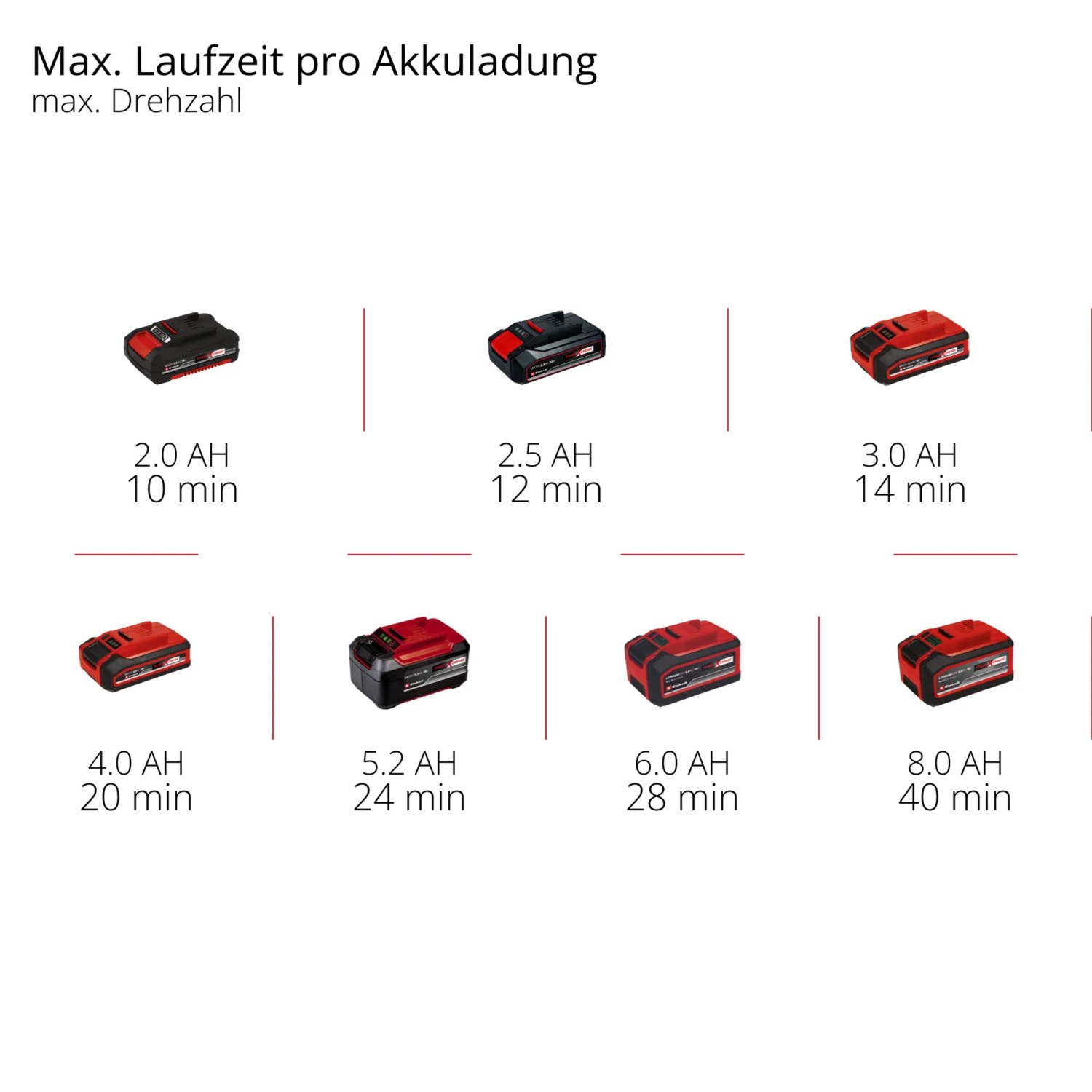 Akkus verschiedener Größen für Einhell Power X-Change Geräte, Laufzeiten dargestellt.