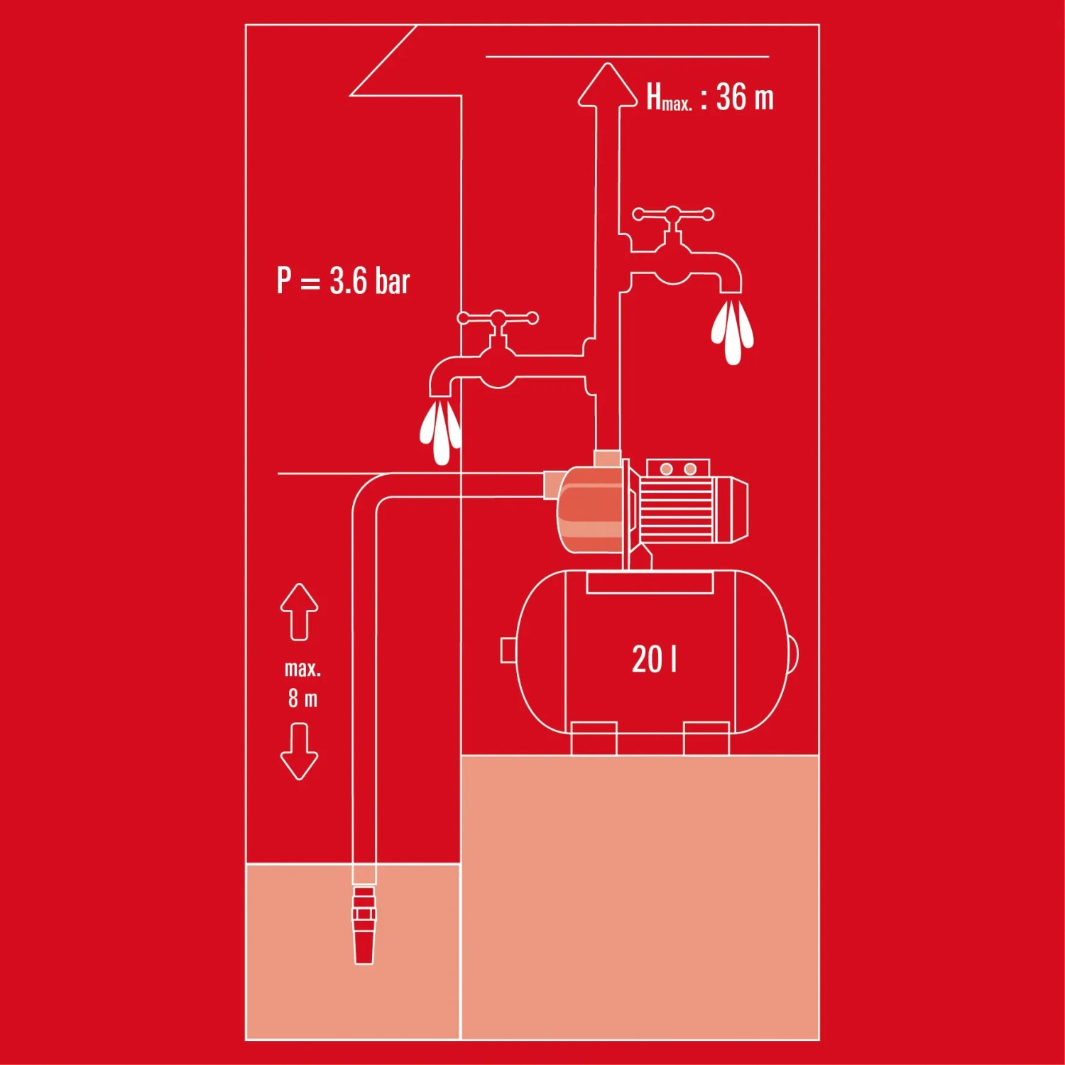 Grafik: Einhell Hauswasserwerk GC-WW 6538 Set Funktionsweise mit Werten zu Druck und Förderhöhe.