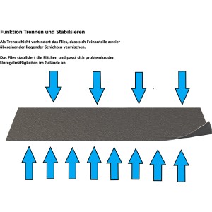 GS Terrassen Geotextil Filtervlies 14 m²: Trennung und Stabilisierung von Schichten bei Plattenverlegung.