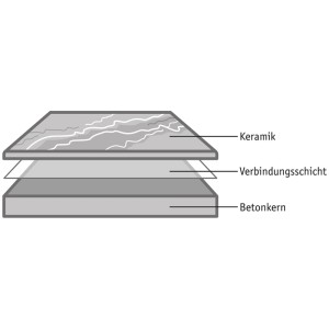 Aufbau der Diephaus Concreto Quarzit Terrassenplatte: Keramik, Verbindungsschicht, Betonkern.