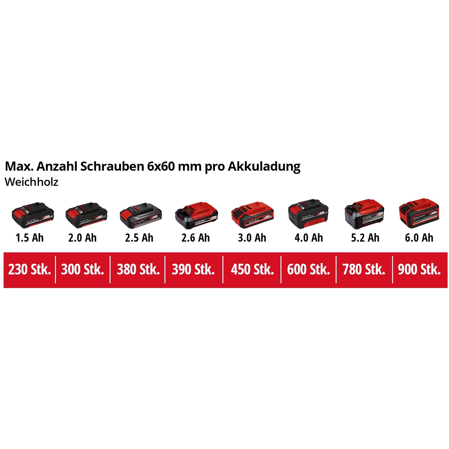 Einhell Power X-Change Akkus in verschiedenen Größen (1.5Ah - 6.0Ah) für Akku-Bohrschrauber.