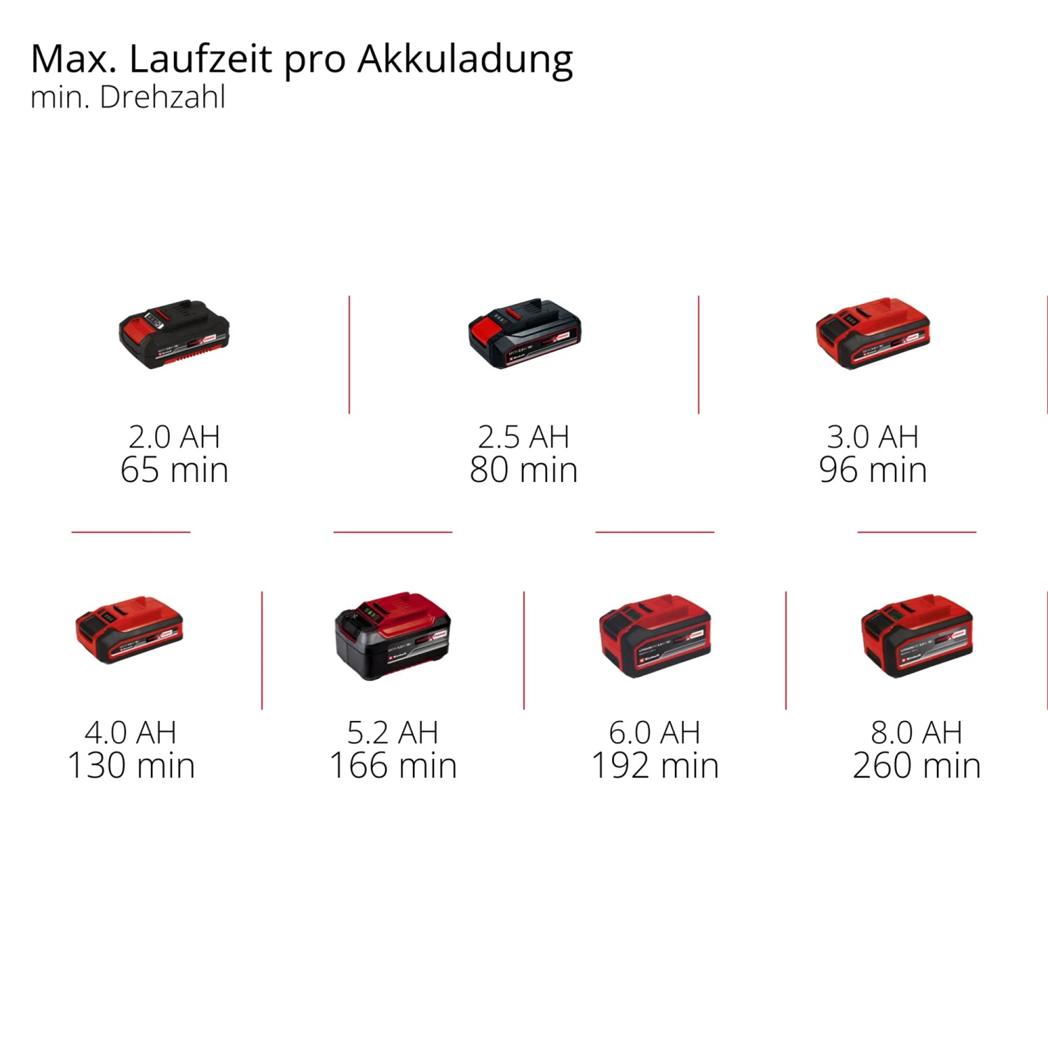 Akkulaufzeiten des Einhell Akku-Laubbläsers GE-UB 18/250 Li E mit verschiedenen Akkus von 2.0 bis 8.0 Ah.
