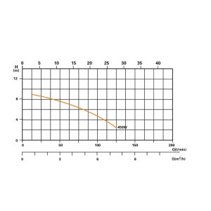 Leistungskurve der Steinbach Speed Clean Classic 400 Sandfilteranlage. Diagramm zeigt Förderhöhe vs. Fördermenge.