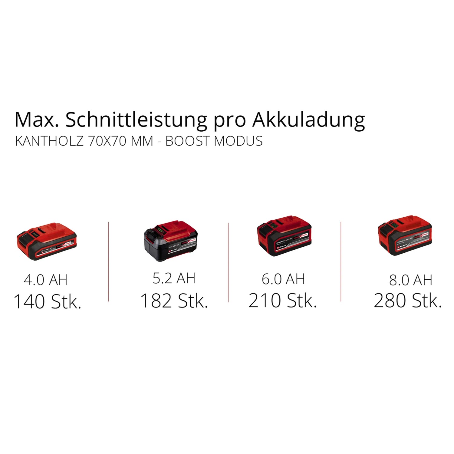 Einhell Power X-Change Akkus in verschiedenen Größen (4.0Ah, 5.2Ah, 6.0Ah, 8.0Ah) für Kettensäge Fortexxa.