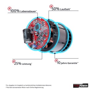 Innenansicht Einhell Akku-Rasenmäher Motor: Bürstenloser Motor mit Leistungsdaten und Garantiehinweis.