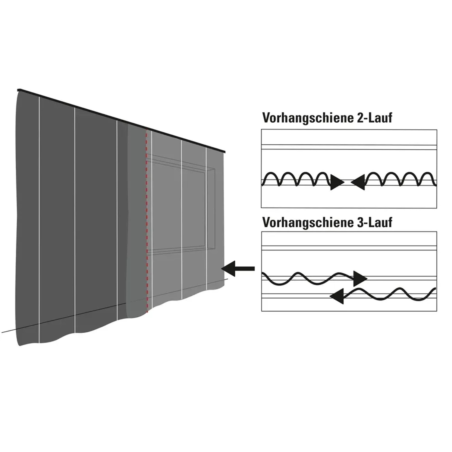 Abbildung einer Gardinia Vorhangschiene, 2- und 3-läufig, zur Illustration der Laufkanäle.