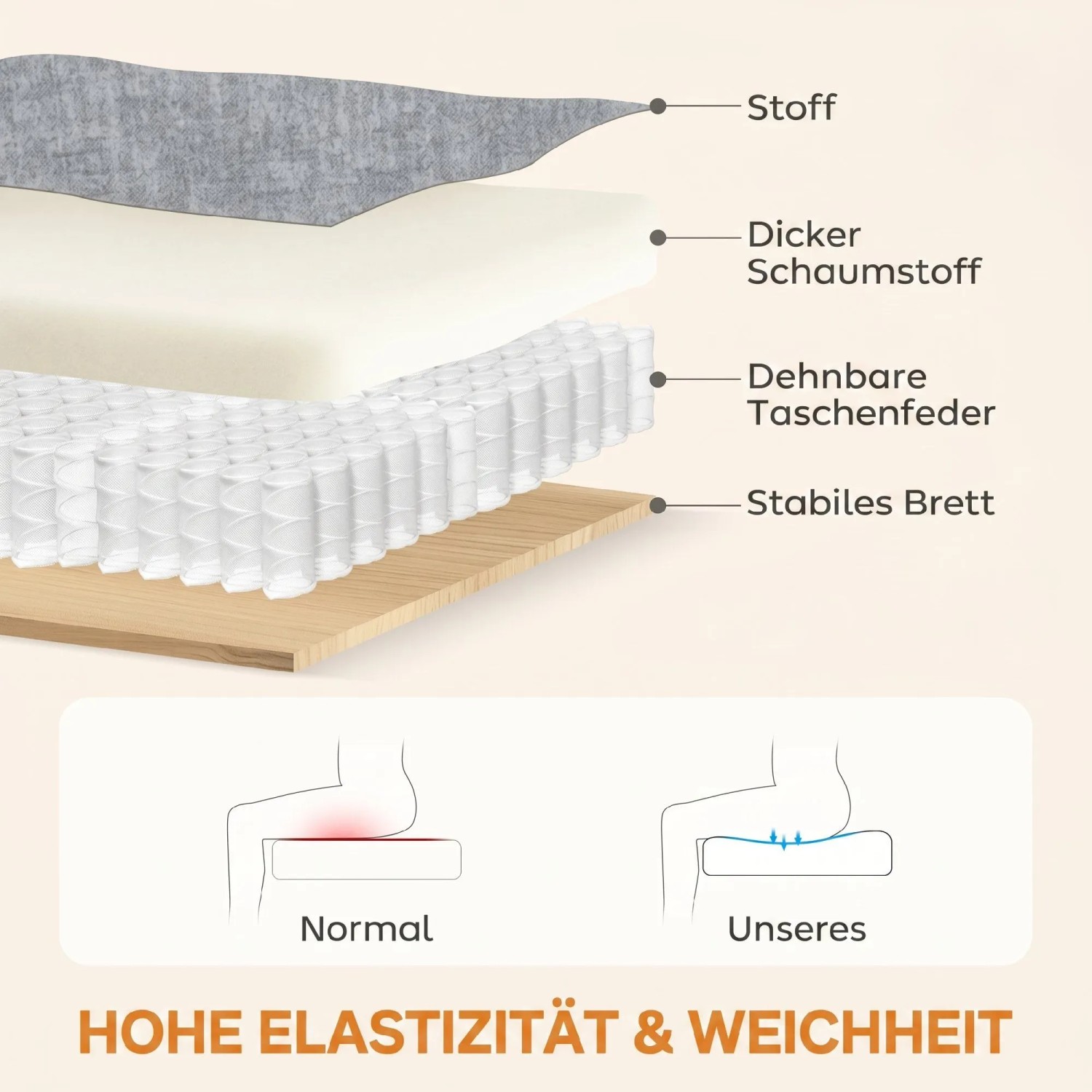 Schnittbild des Loungesessel-Sitzes: Stoff, Schaumstoff, Taschenfedern, Brett. Hohe Elastizität & Weichheit für Komfort.