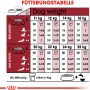 Fütterungstabelle für Royal Canin Medium Adult 7+ Trockenfutter für Hunde.