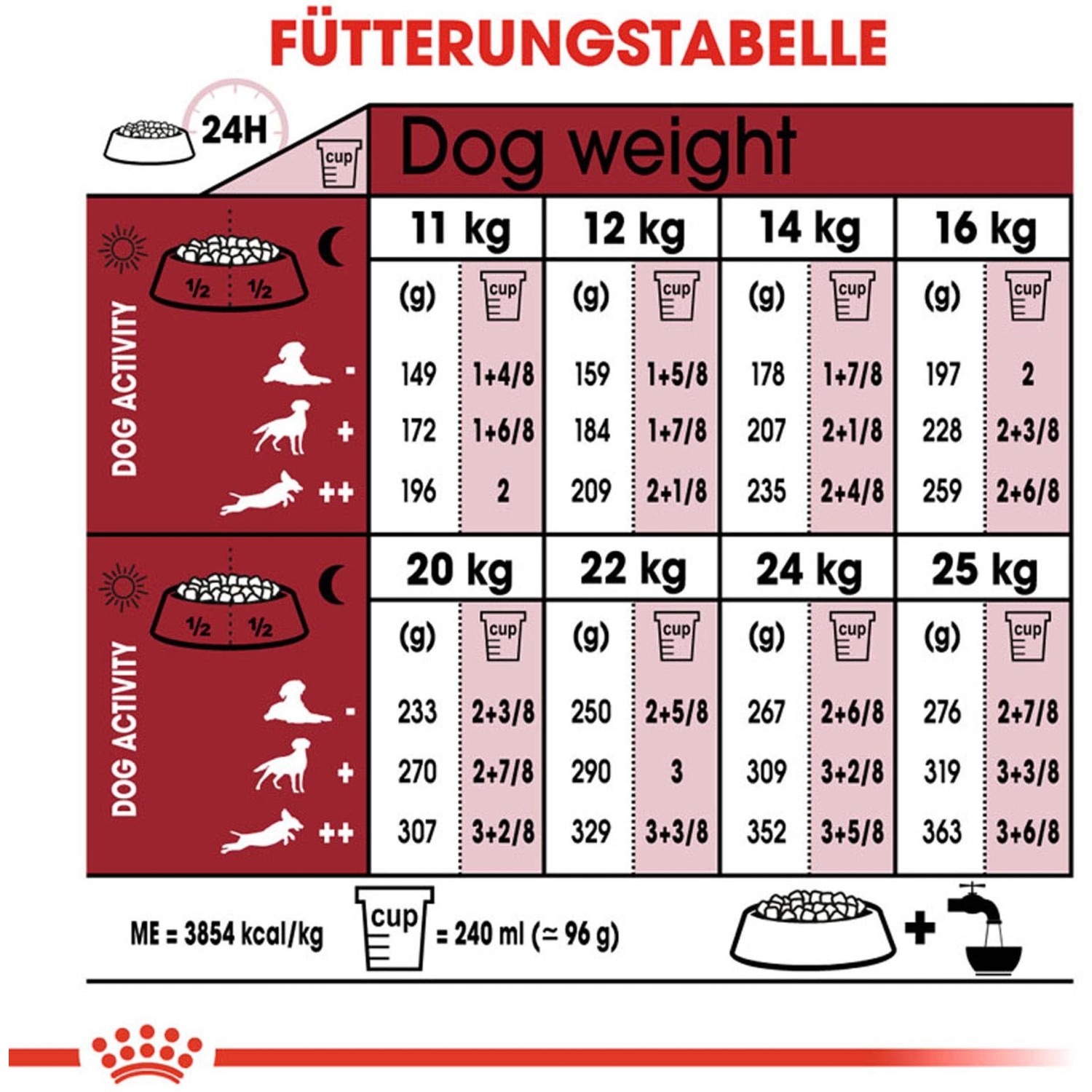 Fütterungstabelle für Royal Canin Medium Adult 7+ Trockenfutter für Hunde.