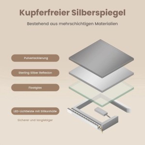 Aufbau des Emke LED Badspiegels: Kupferfreier Silberspiegel mit Pulverlackierung, Silberreflexion, Floatglas und LED-Lichtleiste.