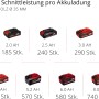 Einhell Power X-Change Akkus in verschiedenen Größen für Sägen und Werkzeuge.