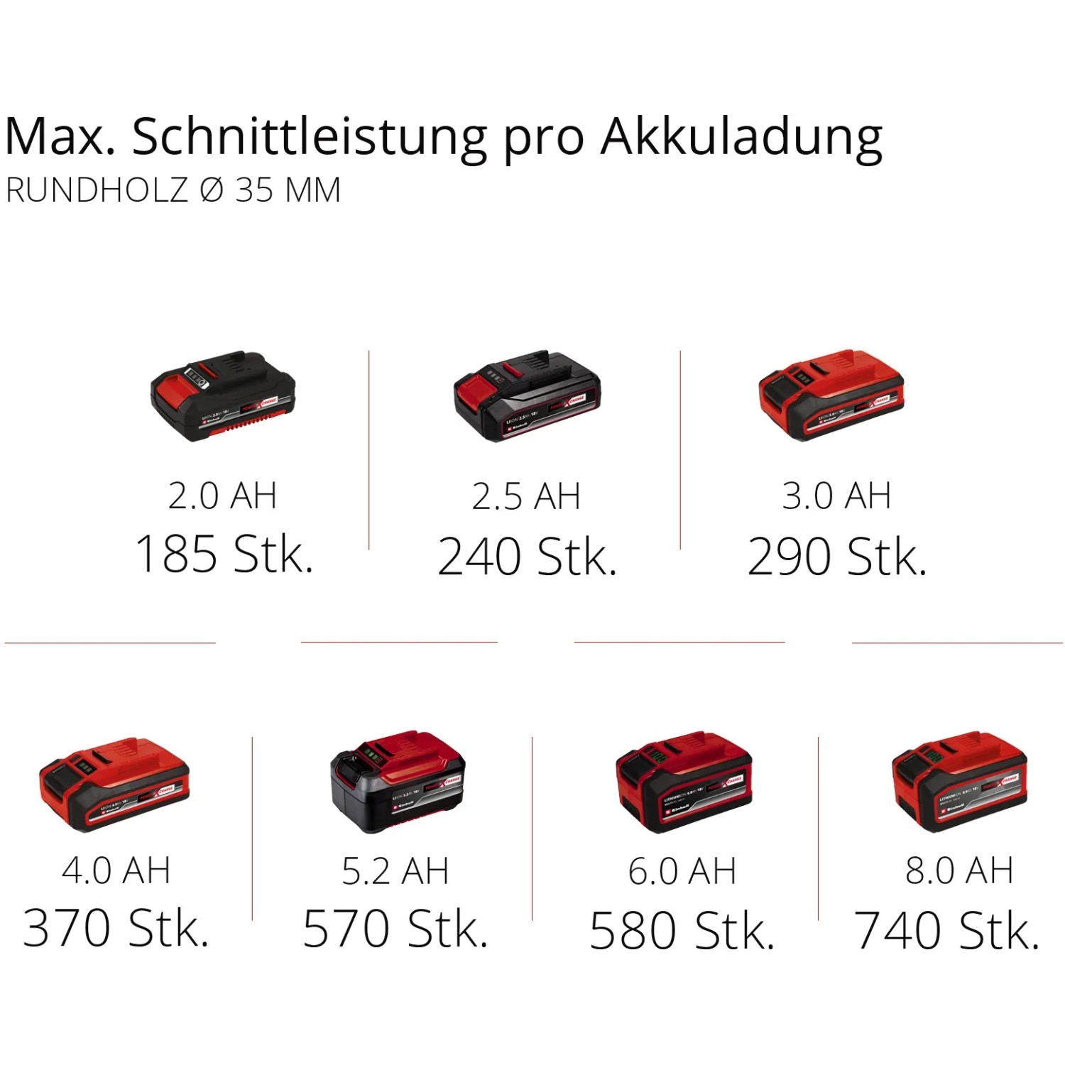 Einhell Power X-Change Akkus in verschiedenen Größen für Sägen und Werkzeuge.