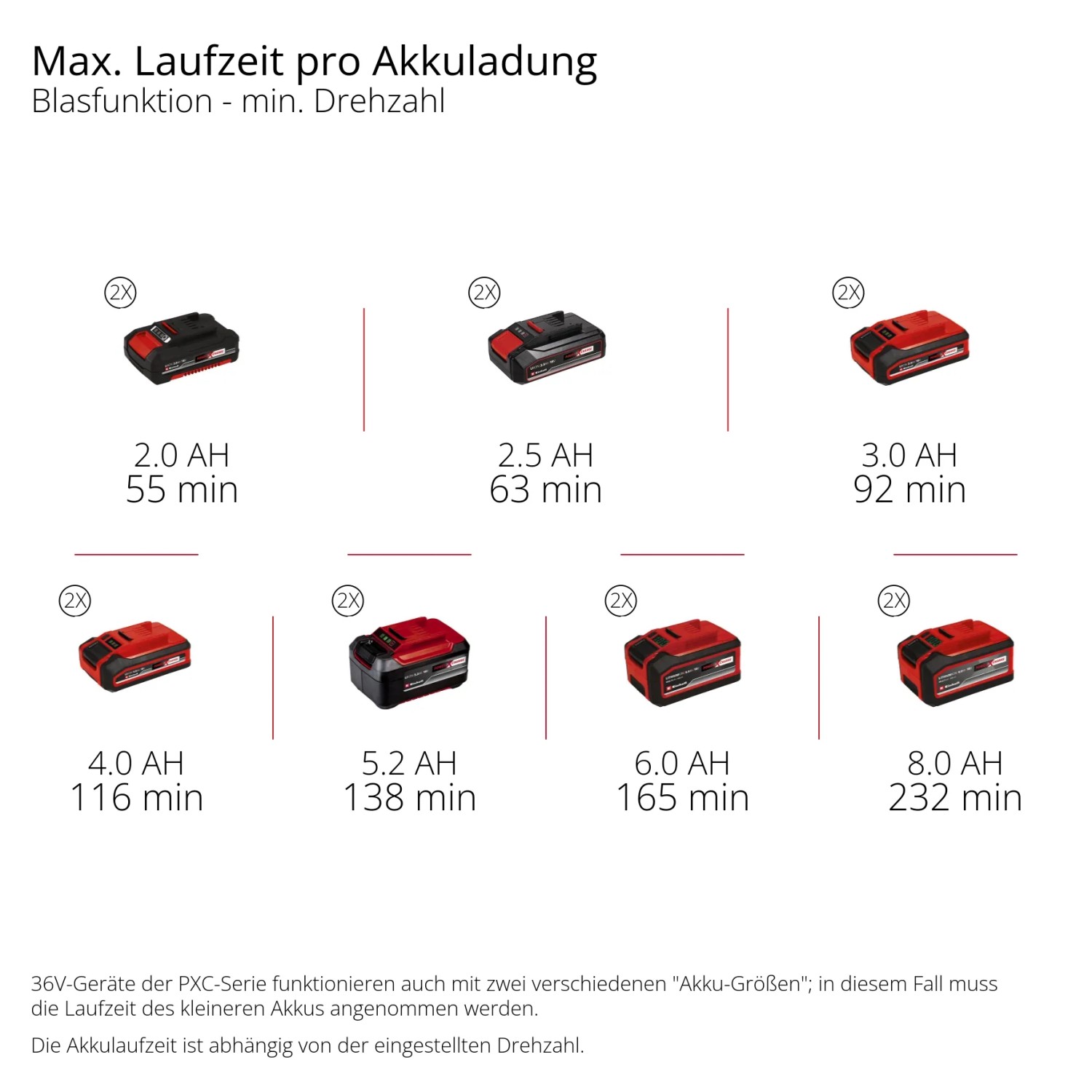Akkulaufzeiten des Einhell Akku-Laubbläsers GP-LB 36/230 Li E BL-Solo mit verschiedenen Akkus.