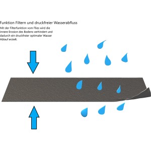 GS Terrassen Geotextil Filtervlies: Wasserdurchlässiges Flies für Plattenverlegung, verhindert Erosion.