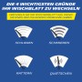 Grafik: 4 Gründe für Scheibenwischer-Wechsel: Schlieren, Schmieren, Rattern, Quietschen. Michelin Wischerblatt.