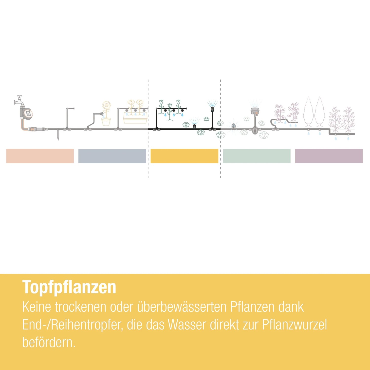 Gardena Tropfbewässerung Set für Balkonpflanzen: Schematische Darstellung des Micro-Drip-Systems.