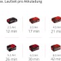 Einhell Power X-Change Akkus mit unterschiedlicher Laufzeit für Nass-Trockensauger.