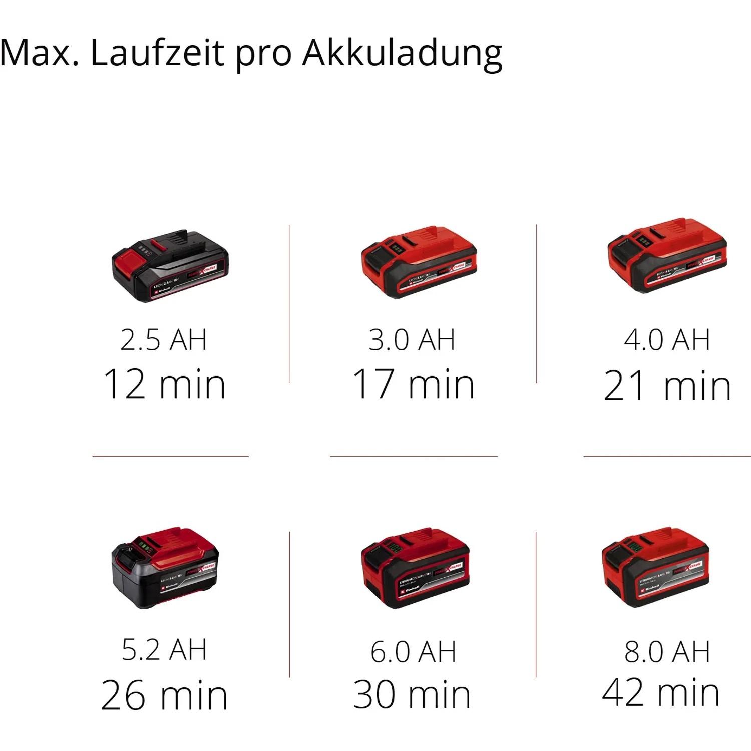 Einhell Power X-Change Akkus mit unterschiedlicher Laufzeit für Nass-Trockensauger.